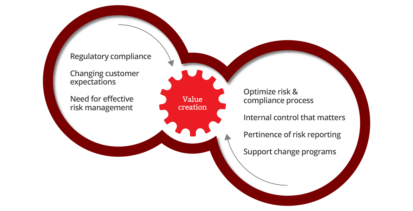 Our value proposition Risk & Compliance