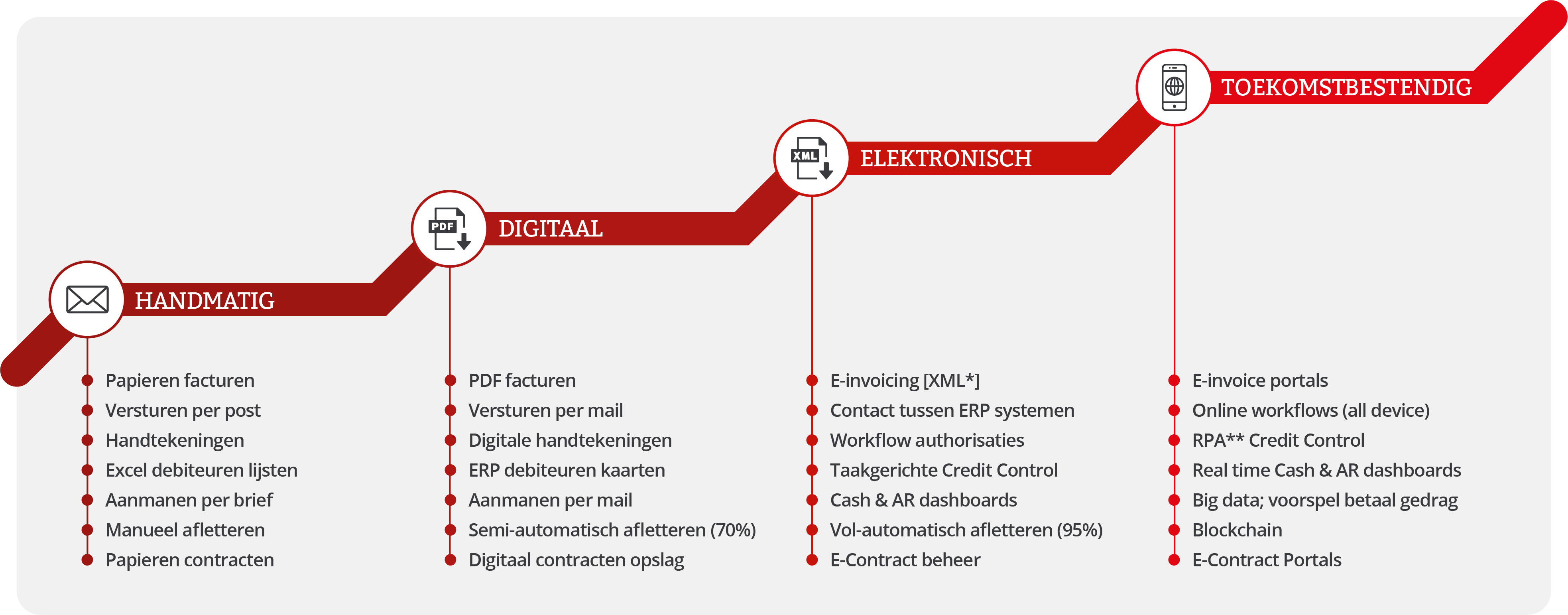 Waar staat u in het e-facturatieproces?