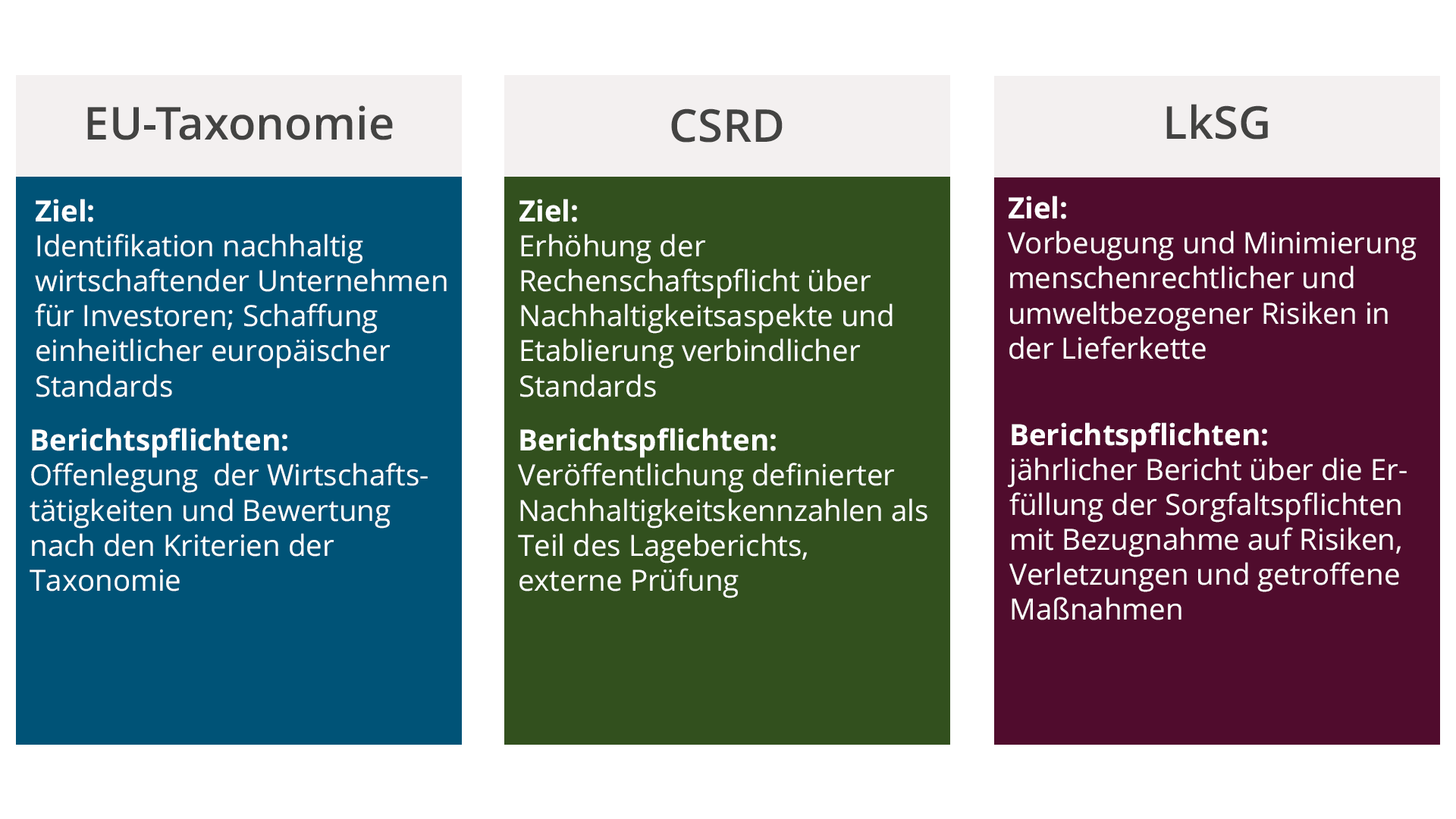 Ziele und Pflichten der Regularien