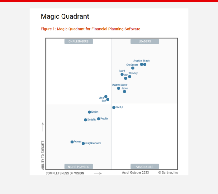Vena is a recognized Challenger in the Gartner Magic Quadrant for Financial Planning software