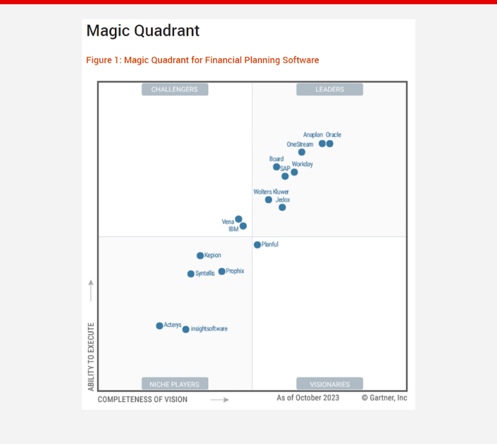 CCH® Tagetik (Wolters Kluwer) is a recognized Leader in the Gartner Magic Quadrant for Financial Planning software