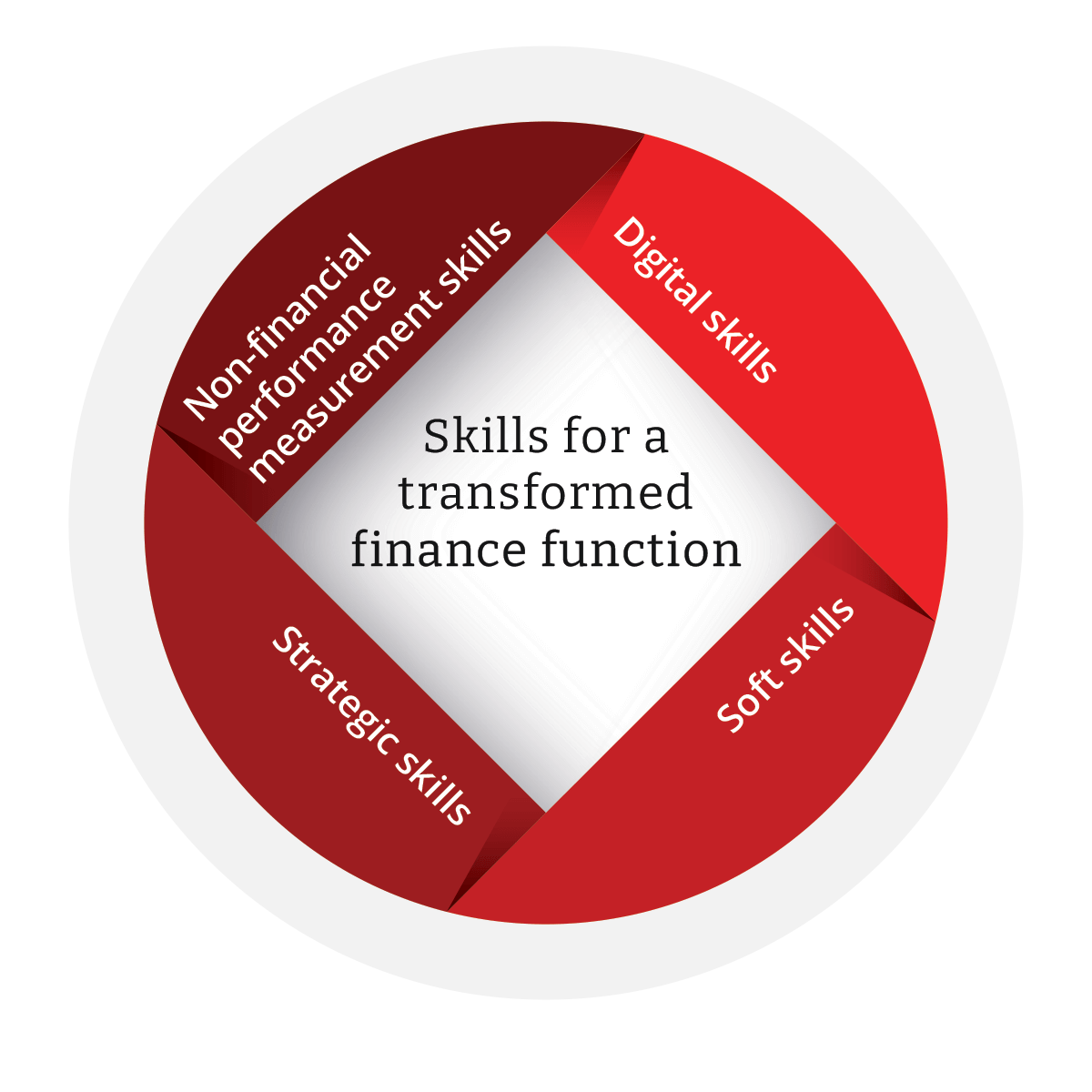 Compétences pour une fonction finance transformée