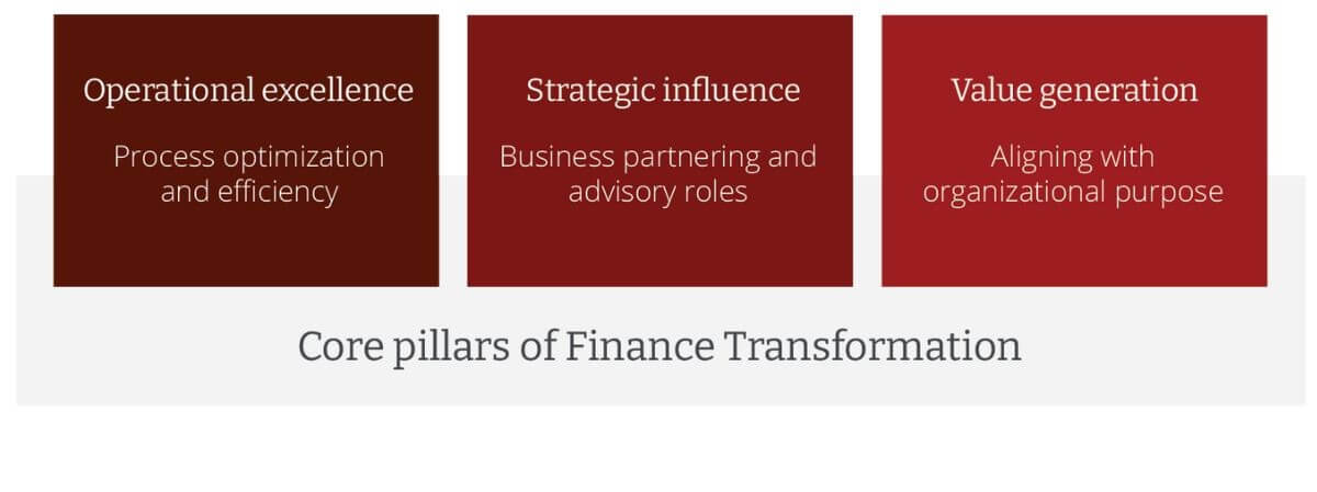 Les piliers clés de la transformation financière