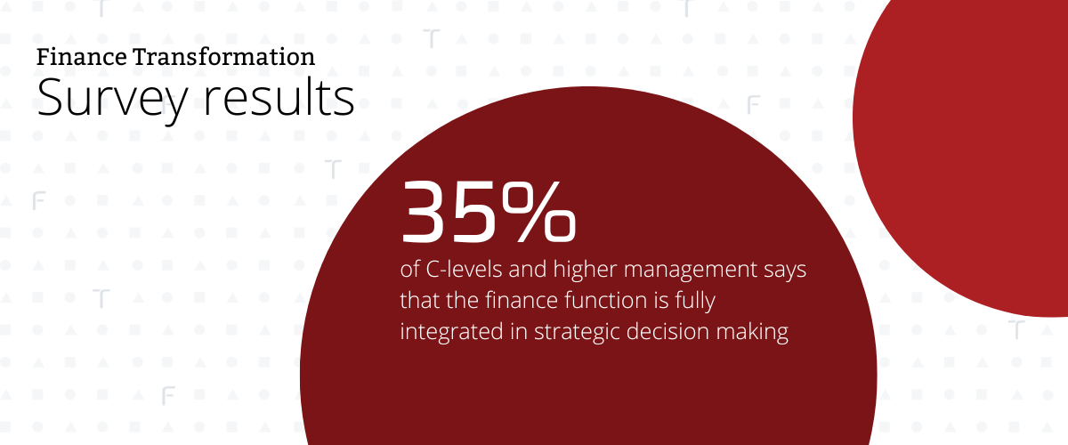 35% says that the finance function is fully integrated in strategic decision making