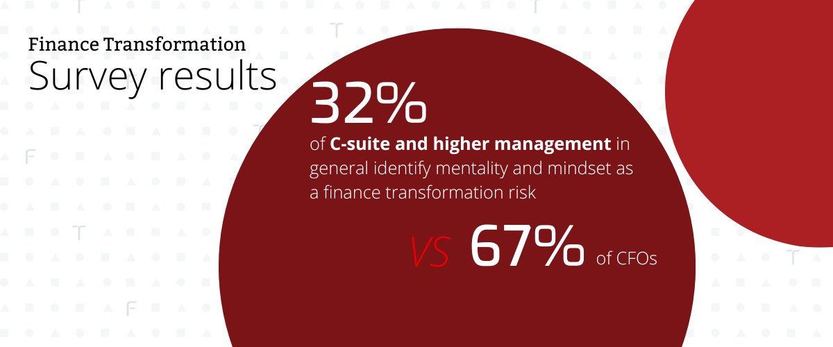 32% of C-suite and higher management in general identify mentality and mindset as a finance transformation risk vs. 67% of CFOs