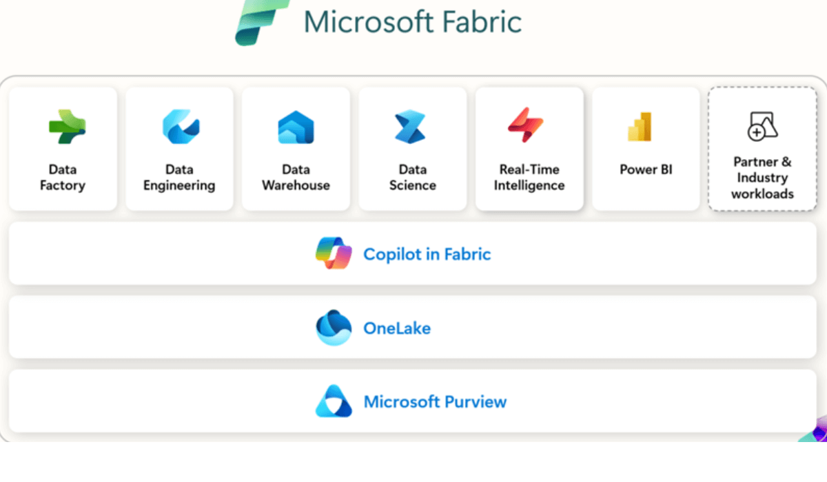 Microsoft Fabric Architecture - image source: Microsoft