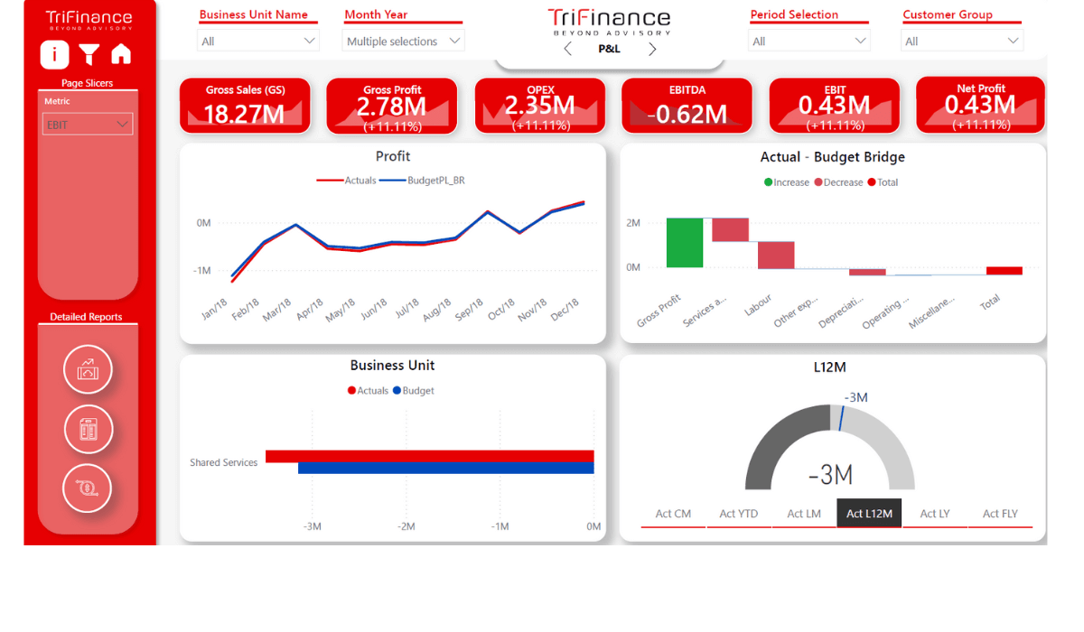 Reliable visualisations through connected tables and precise KPIs in Power BI